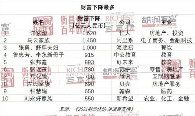 开云体育官方网址-胡润榜足球大佬一落千丈 许家印财富蒸发超1600亿