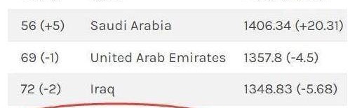 开云体育官方网-国足12强赛两连败丢18分  FIFA排名下降四位