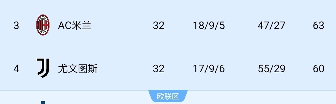 看好谁？意甲争四：米兰4轮3负形势不稳 尤文升第4 真蓝黑已掉队