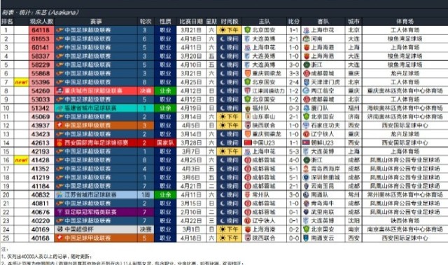 开云体育网页版入口-26年中国足球比赛现场观众人数排行榜，国安2-4津门虎55396排第七